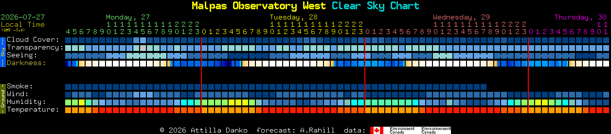 Current forecast for Malpas Observatory West Clear Sky Chart