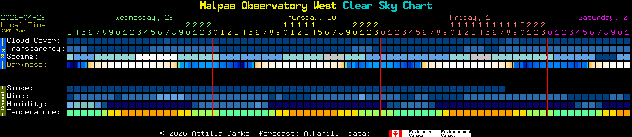 Current forecast for Malpas Observatory West Clear Sky Chart