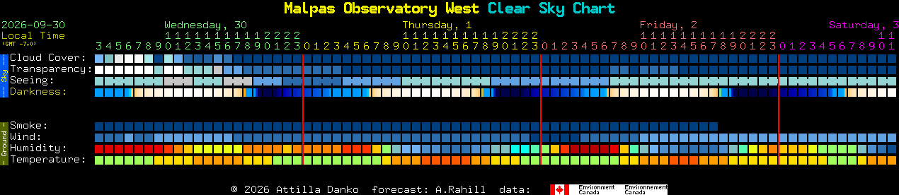 Current forecast for Malpas Observatory West Clear Sky Chart