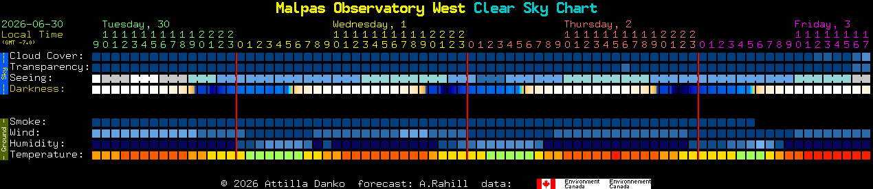 Current forecast for Malpas Observatory West Clear Sky Chart