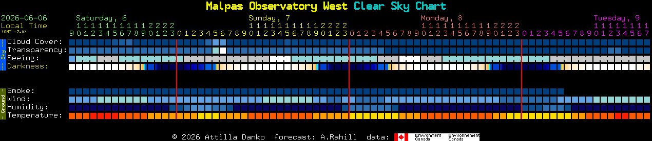 Current forecast for Malpas Observatory West Clear Sky Chart