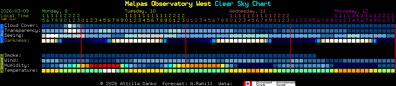 Current forecast for Malpas Observatory West Clear Sky Chart