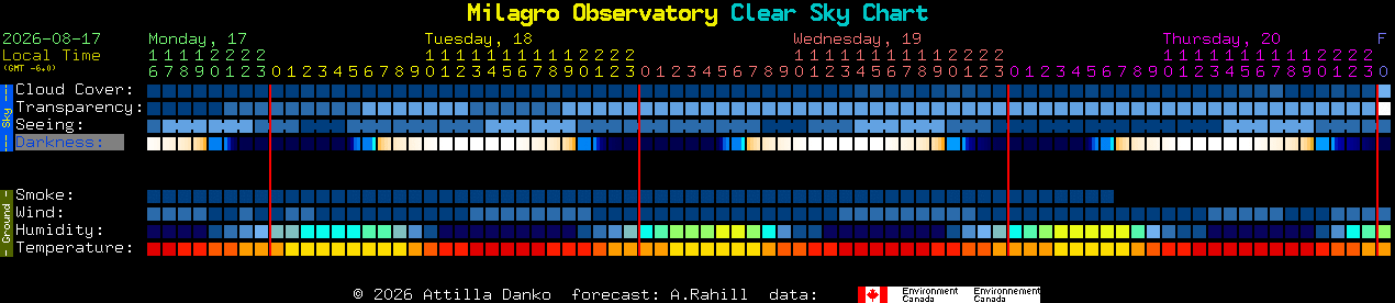 Current forecast for Milagro Observatory Clear Sky Chart