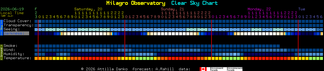 Current forecast for Milagro Observatory Clear Sky Chart
