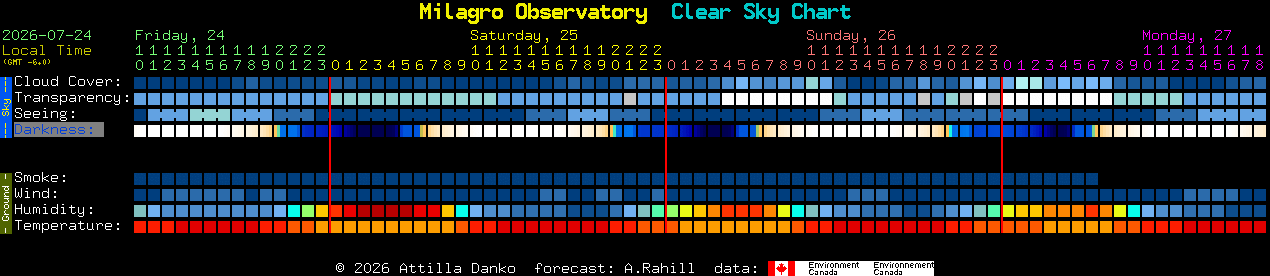 Current forecast for Milagro Observatory Clear Sky Chart