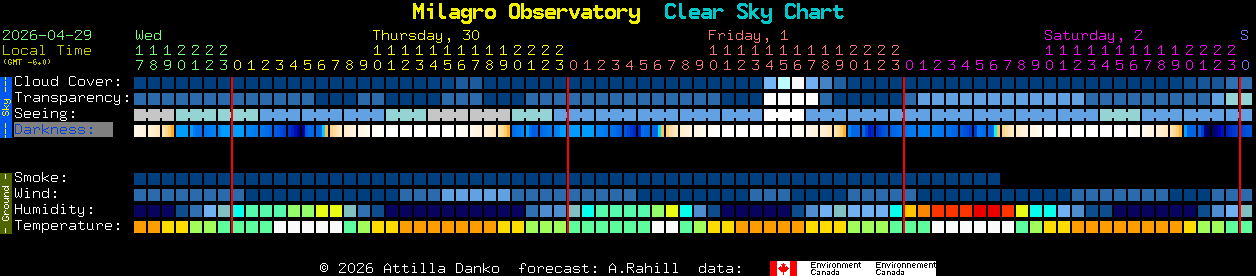 Current forecast for Milagro Observatory Clear Sky Chart