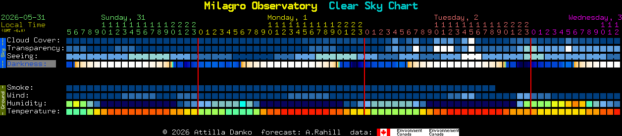 Current forecast for Milagro Observatory Clear Sky Chart