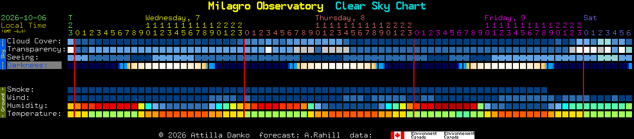 Current forecast for Milagro Observatory Clear Sky Chart