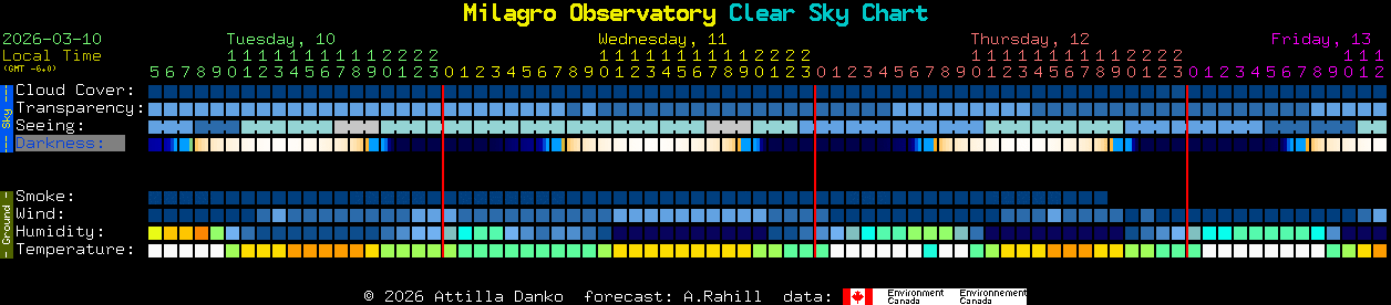 Current forecast for Milagro Observatory Clear Sky Chart