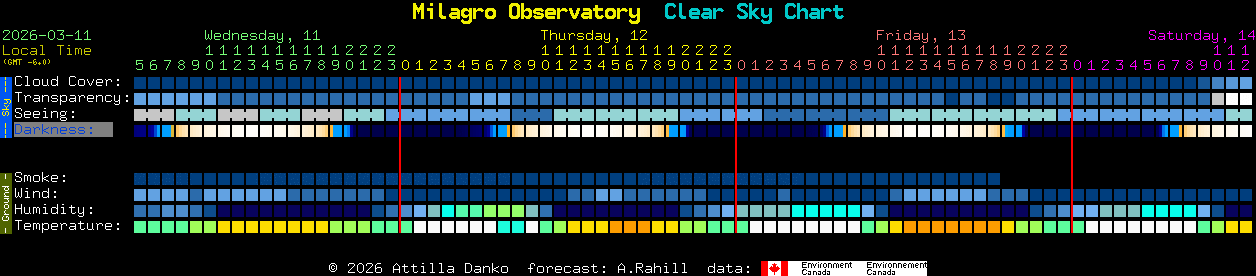 Current forecast for Milagro Observatory Clear Sky Chart