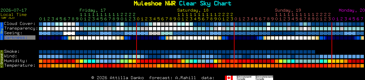 Current forecast for Muleshoe NWR Clear Sky Chart