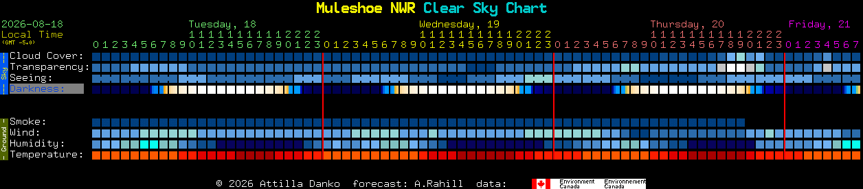 Current forecast for Muleshoe NWR Clear Sky Chart