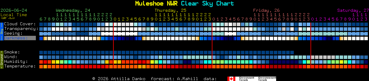 Current forecast for Muleshoe NWR Clear Sky Chart