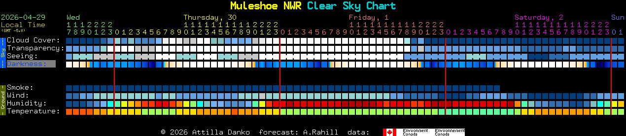 Current forecast for Muleshoe NWR Clear Sky Chart