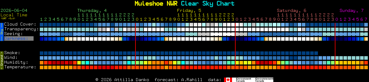 Current forecast for Muleshoe NWR Clear Sky Chart