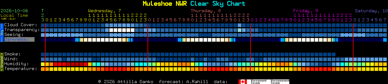 Current forecast for Muleshoe NWR Clear Sky Chart