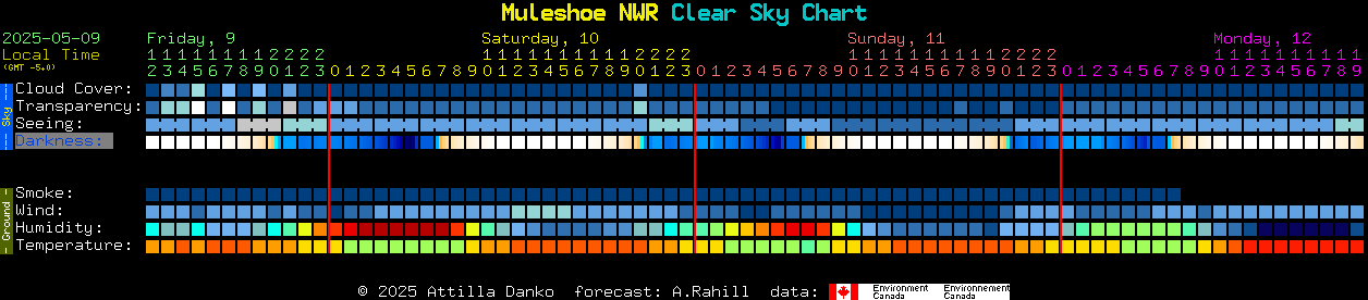Current forecast for Muleshoe NWR Clear Sky Chart