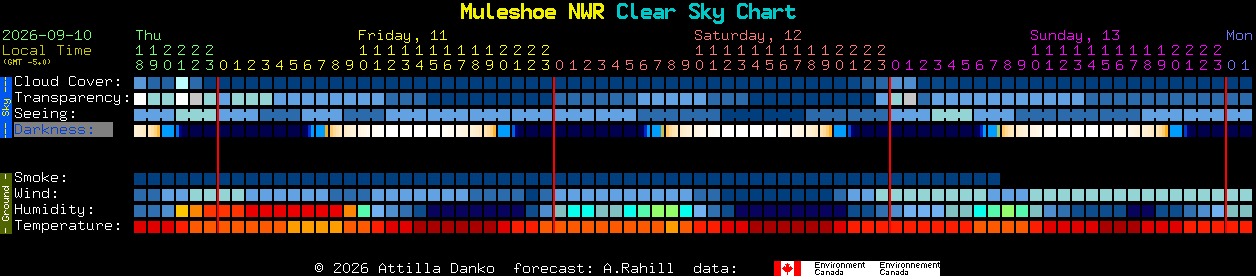 Current forecast for Muleshoe NWR Clear Sky Chart
