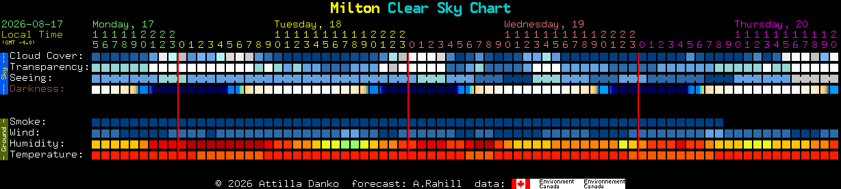 Current forecast for Milton Clear Sky Chart