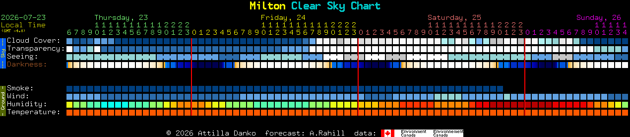 Current forecast for Milton Clear Sky Chart