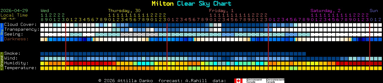Current forecast for Milton Clear Sky Chart