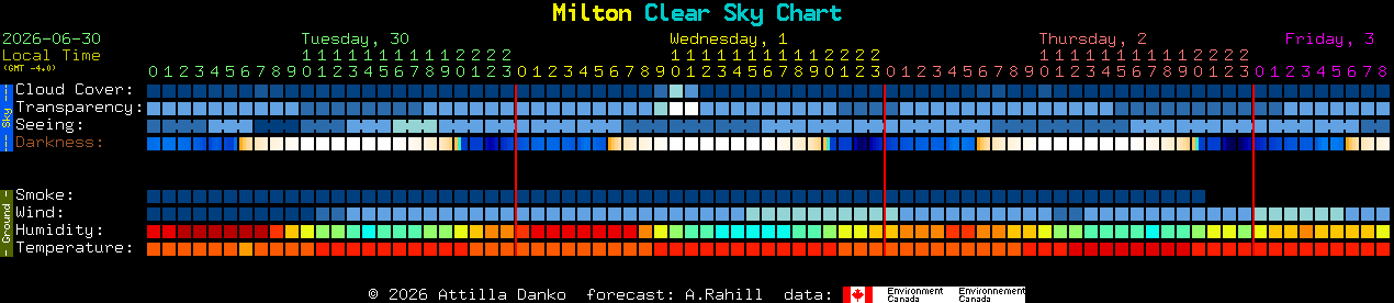 Current forecast for Milton Clear Sky Chart