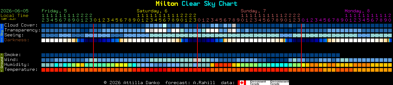 Current forecast for Milton Clear Sky Chart