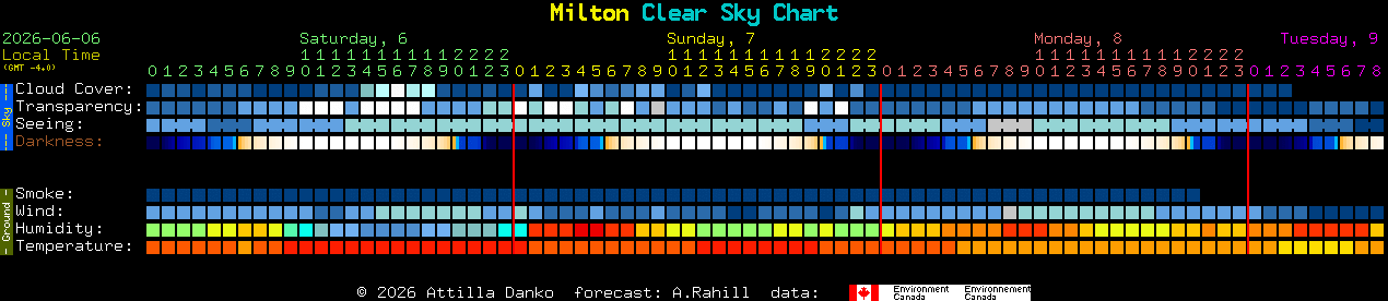 Current forecast for Milton Clear Sky Chart