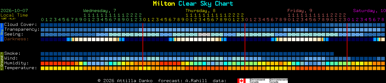 Current forecast for Milton Clear Sky Chart