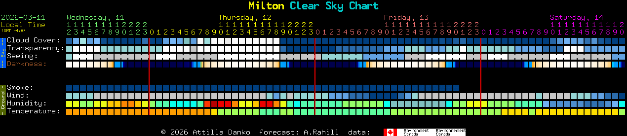Current forecast for Milton Clear Sky Chart
