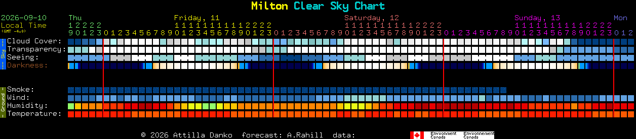 Current forecast for Milton Clear Sky Chart