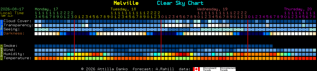 Current forecast for Melville Clear Sky Chart