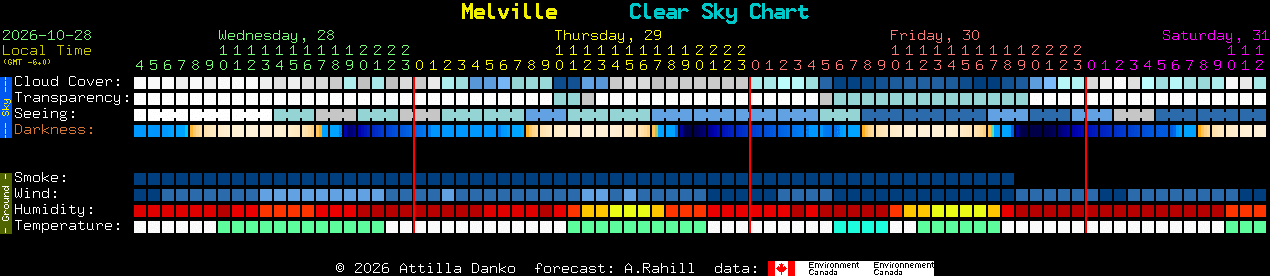 Current forecast for Melville Clear Sky Chart