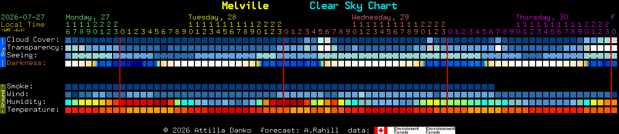 Current forecast for Melville Clear Sky Chart