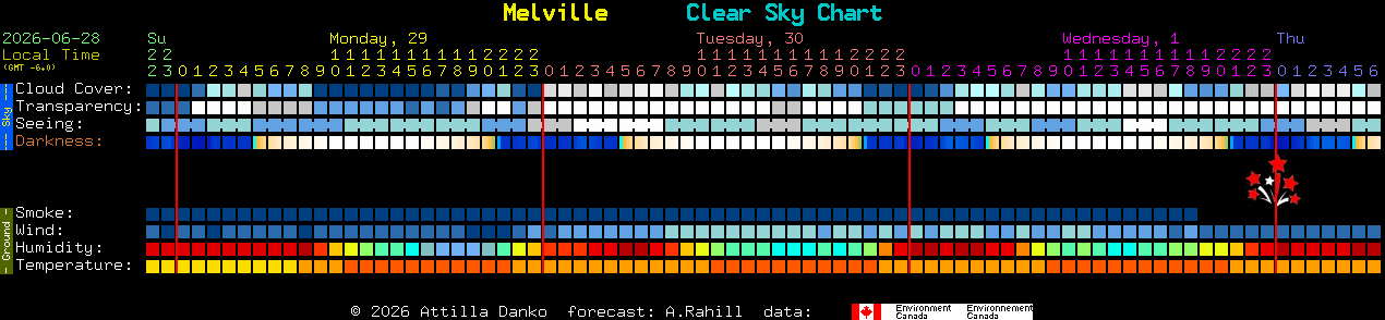 Current forecast for Melville Clear Sky Chart