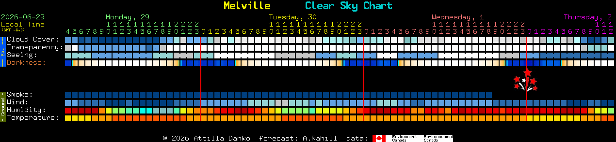 Current forecast for Melville Clear Sky Chart