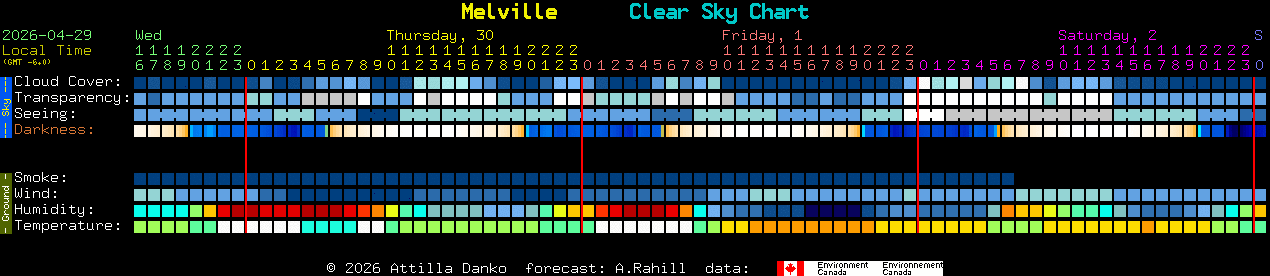 Current forecast for Melville Clear Sky Chart