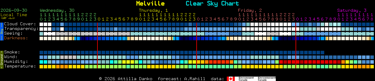 Current forecast for Melville Clear Sky Chart