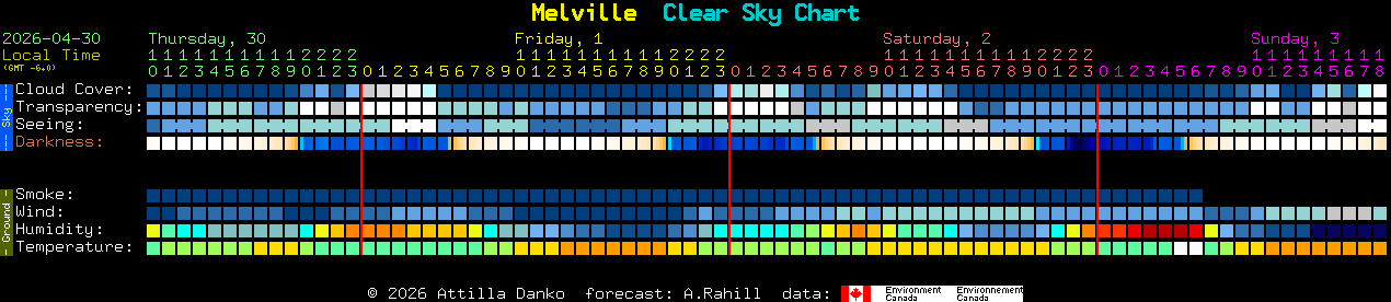 Current forecast for Melville Clear Sky Chart
