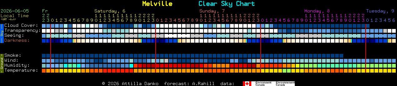 Current forecast for Melville Clear Sky Chart