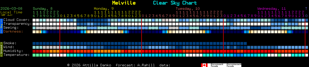 Current forecast for Melville Clear Sky Chart