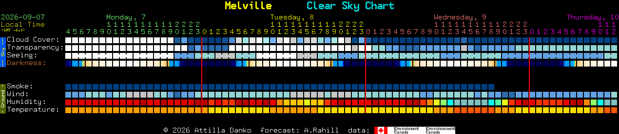 Current forecast for Melville Clear Sky Chart