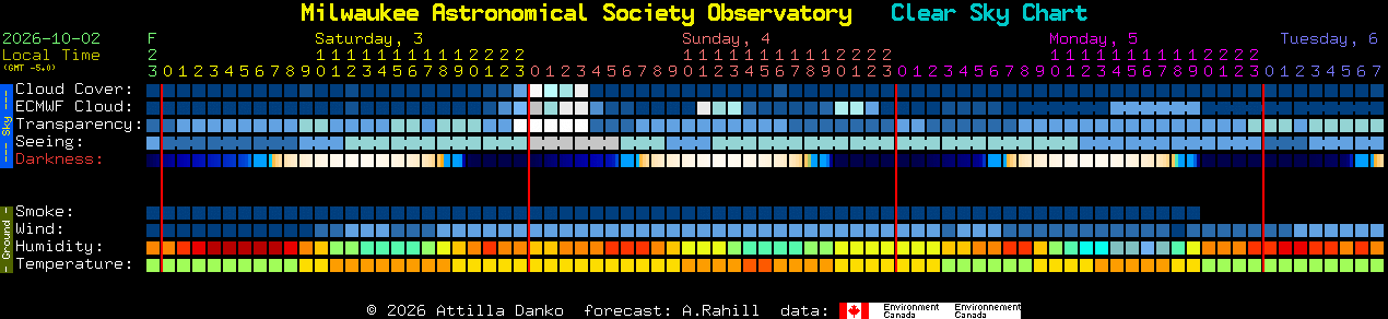 Current forecast for Milwaukee Astronomical Society Observatory Clear Sky Chart