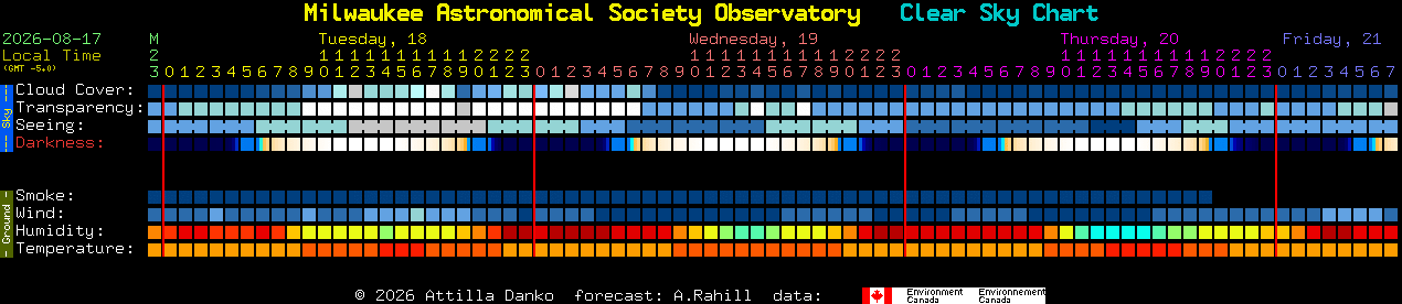 Current forecast for Milwaukee Astronomical Society Observatory Clear Sky Chart