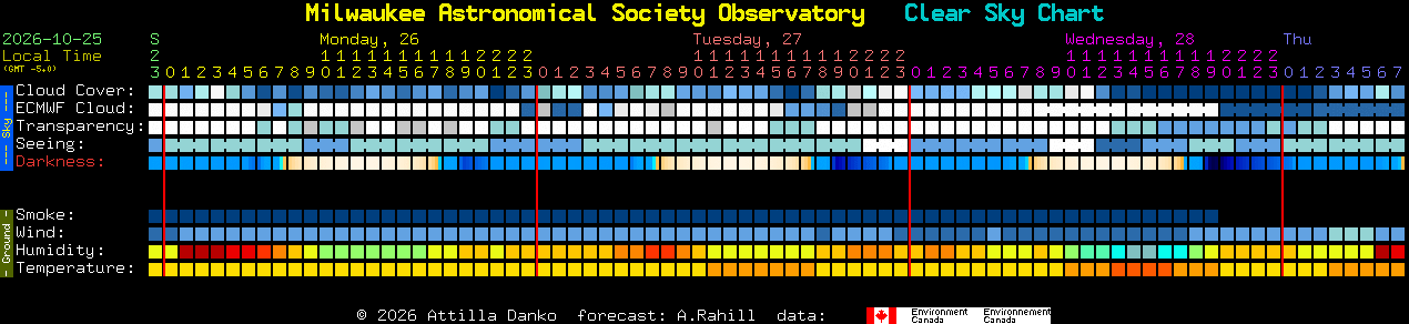 Current forecast for Milwaukee Astronomical Society Observatory Clear Sky Chart