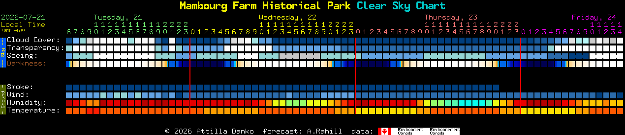 Current forecast for Mambourg Farm Historical Park Clear Sky Chart