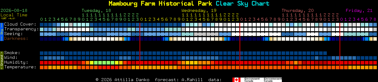 Current forecast for Mambourg Farm Historical Park Clear Sky Chart
