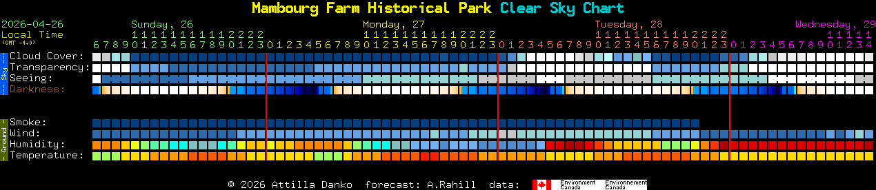 Current forecast for Mambourg Farm Historical Park Clear Sky Chart