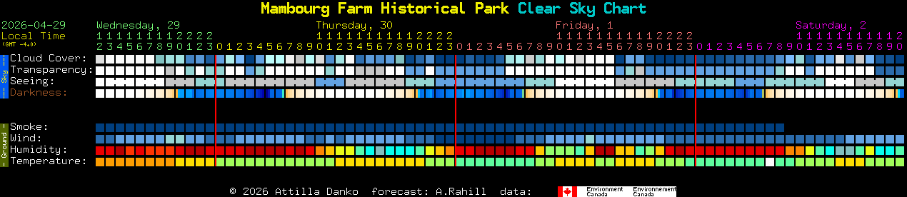 Current forecast for Mambourg Farm Historical Park Clear Sky Chart