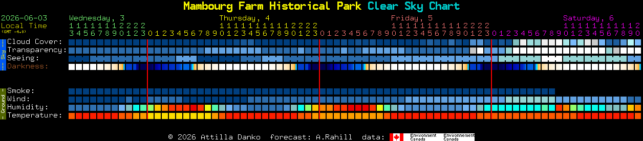 Current forecast for Mambourg Farm Historical Park Clear Sky Chart